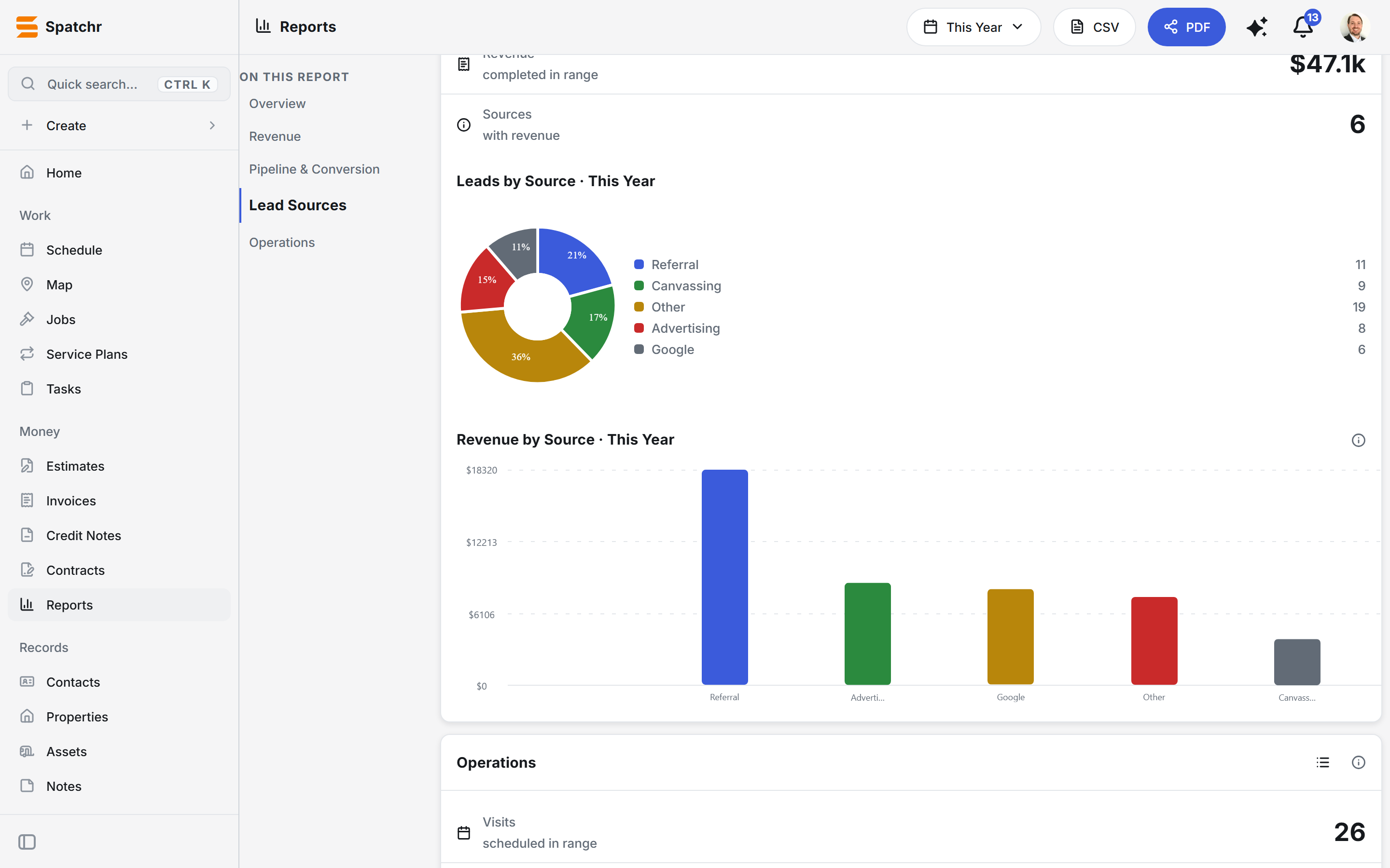 Spatchr reports on the web: leads by source and revenue by source for the year